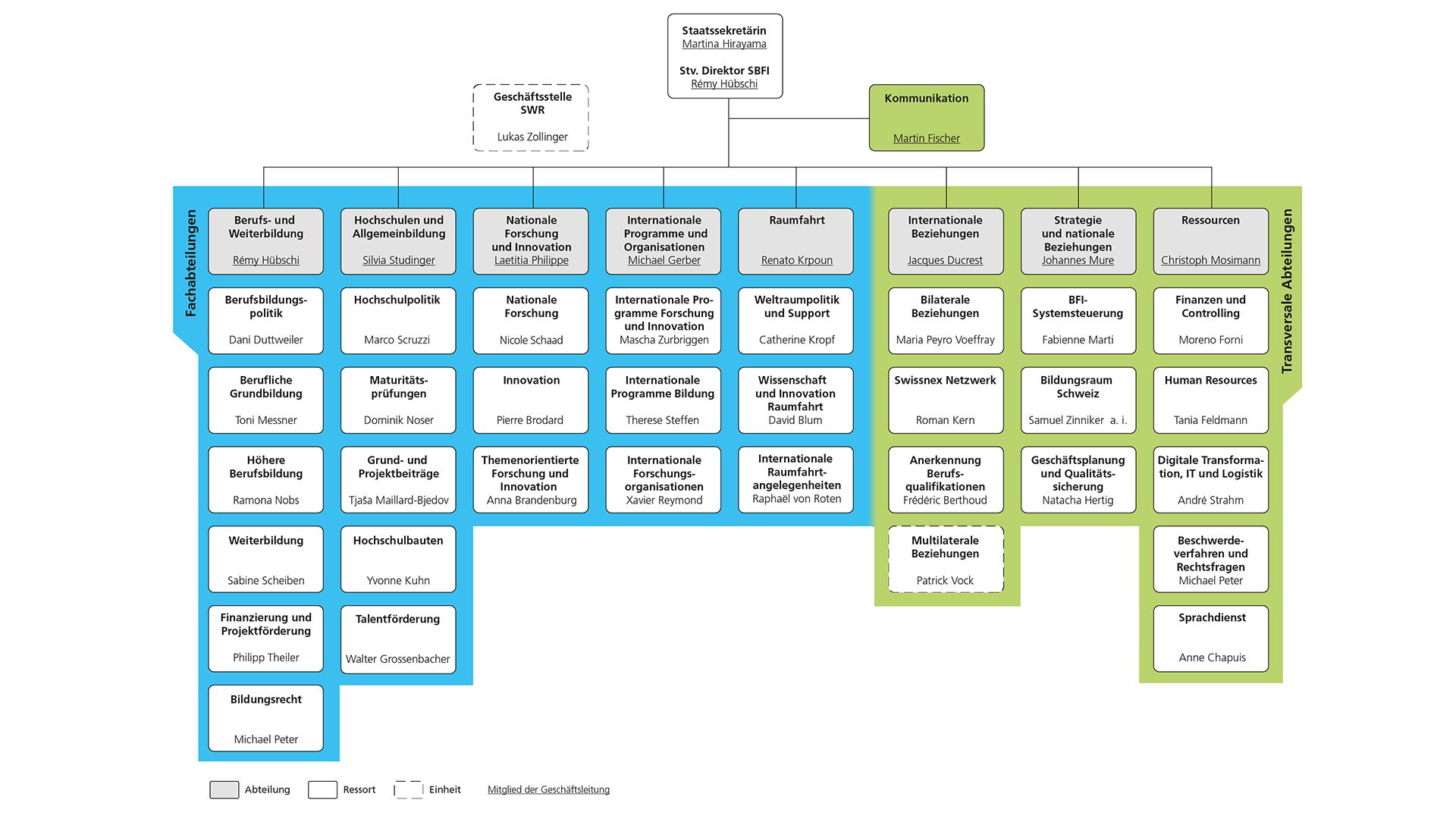 Organigramm des SBFI, Stand 1. Juli 2025