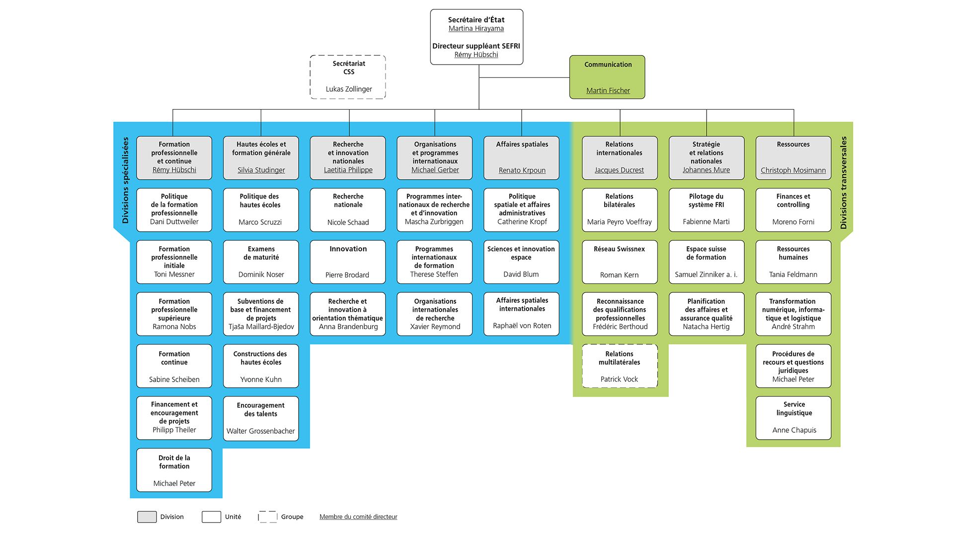 Organigramme du SEFRI au 1er juillet 2025
