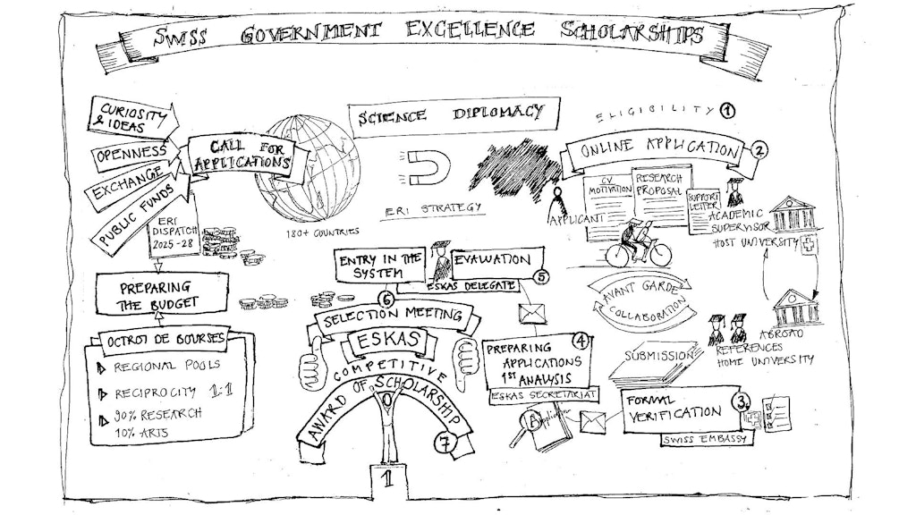 Schweizer Bundes-Exzellenz-Stipendien 2026 – 2027