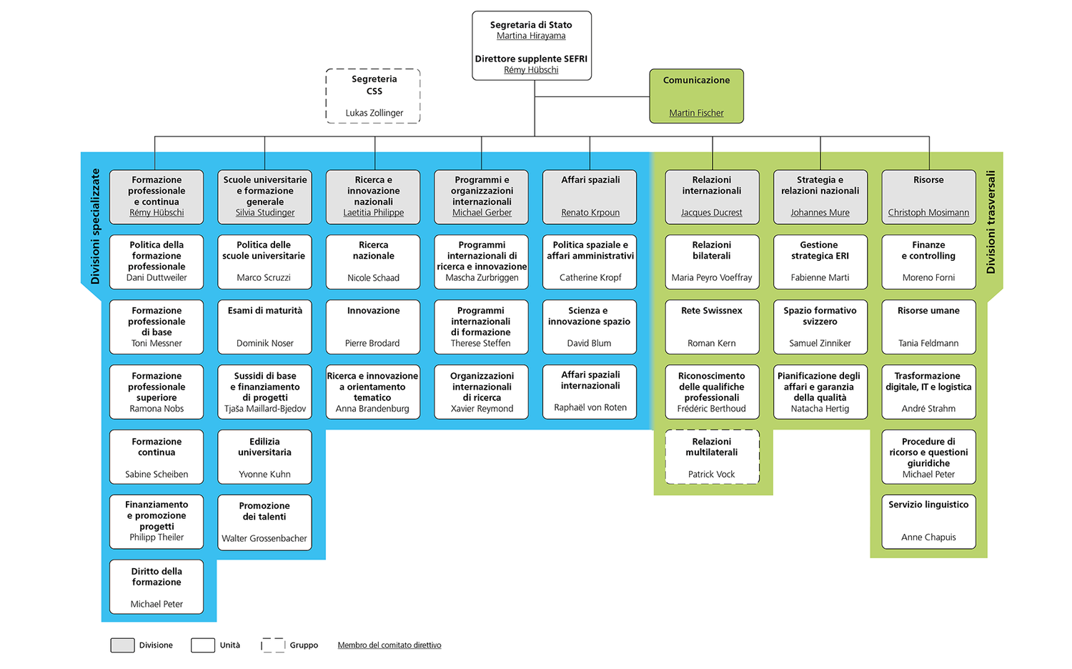 Organigramma della SEFRI del 1° agosto 2025