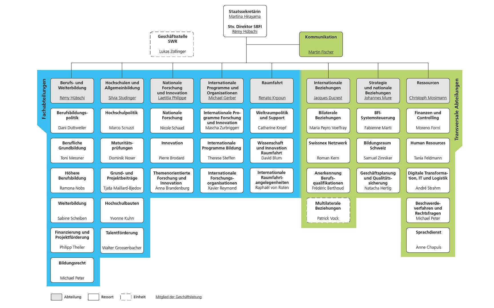 Organigramm des SBFI, Stand 1. August 2025