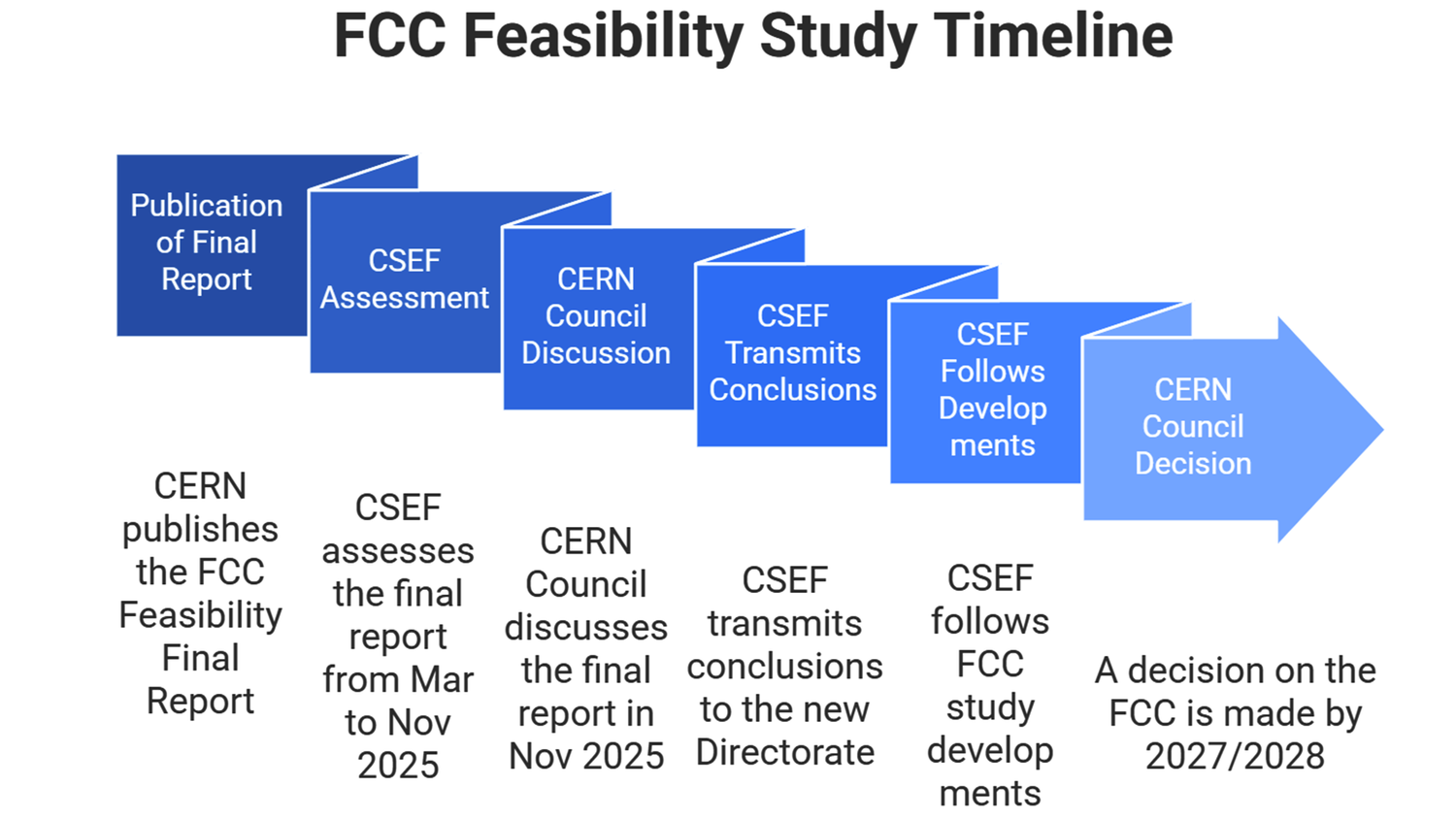 Zeitstrahl mit fünf Schritten zur FCC-Machbarkeitsstudie von März bis Dezember 2025.