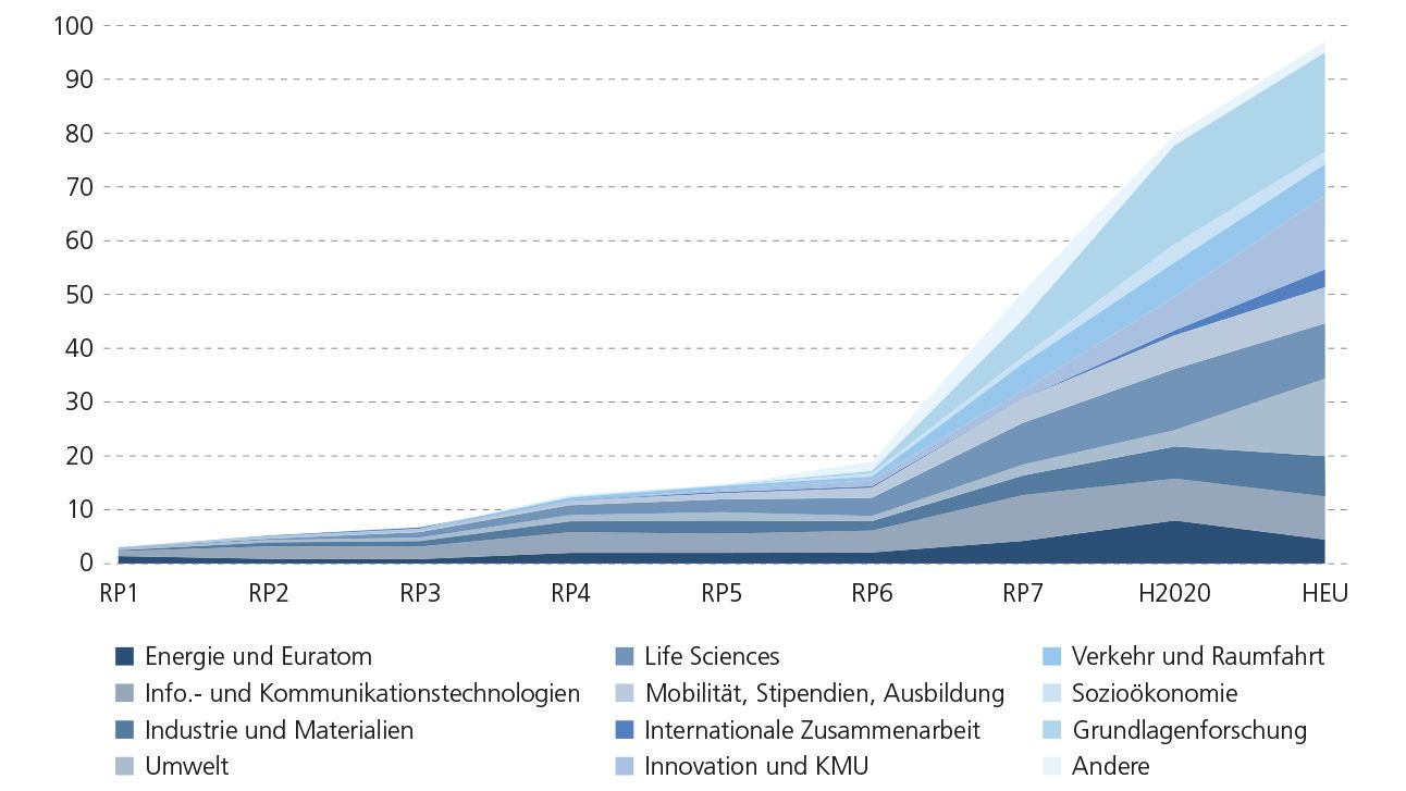Die Abbildung zeigt die Verteilung der Budgets der Rahmenprogramme in Milliarden Euro auf die verschiedenen thematischen Schwerpunkte und deren Entwicklung im Zeitverlauf.  
