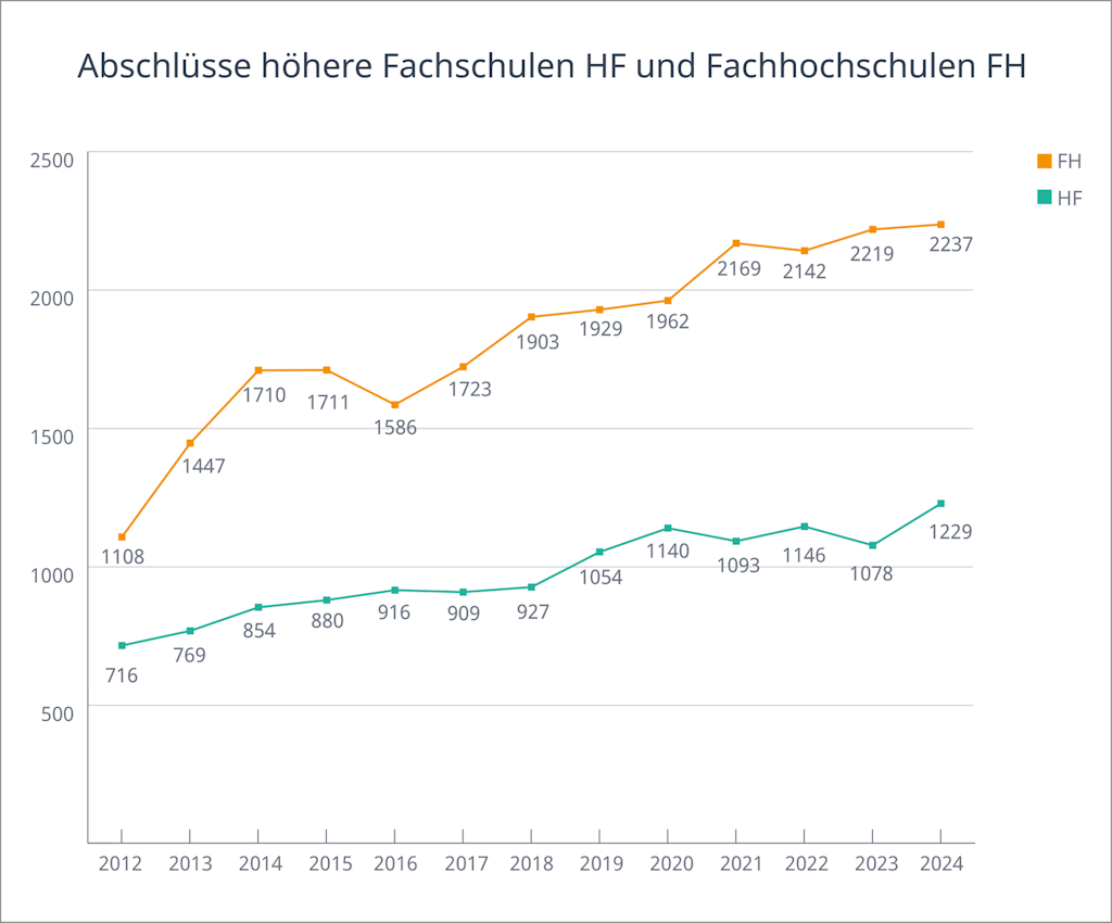 Die Zahlen der Jahre 2012 bis 2024