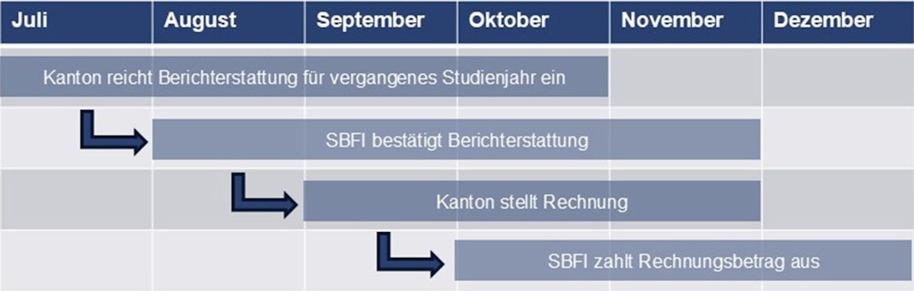 a. Juli bis Oktober: Kanton reicht Berichterstattung für vergangenes Studienjahr ein. / b. August bis November: SBFI bestätigt Berichterstattung / c. September bis November: Kanton stellt Rechnung / d. Oktober bis Dezember: SBFI zahlt Rechnungsbetrag aus