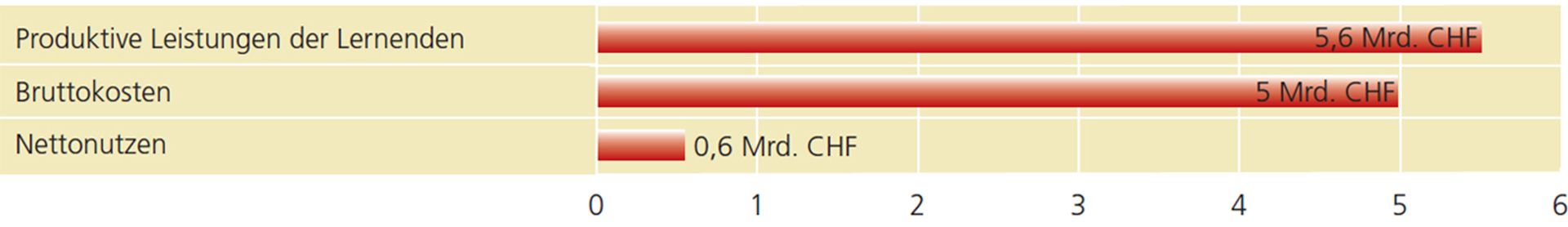 Finanzierung berufliche Grundbildung