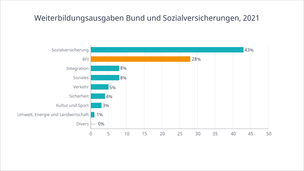 Grafik: Weiterbildungsausgaben Bund und Sozialversicherungen 2021
