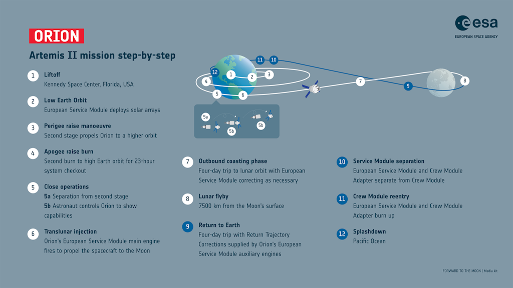 Infografik zur Artemis-II-Mission: Schrittweise Darstellung des Flugs der Orion-Kapsel von der Erde über Mondvorbeiflug bis zur Wasserung im Pazifik.