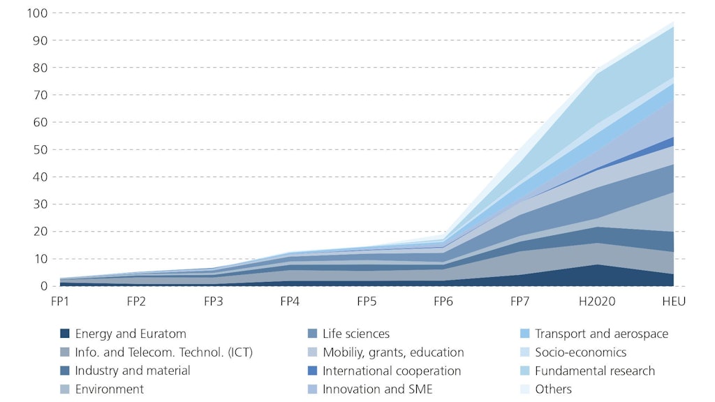 The figure shows that the priorities of framework programmes have changed over the years. Initially, the focus was on basic research in specific areas such as energy and information and communication technologies. Later, programmes were developed to support the entire innovation process, scientific careers and basic and market-oriented research.  