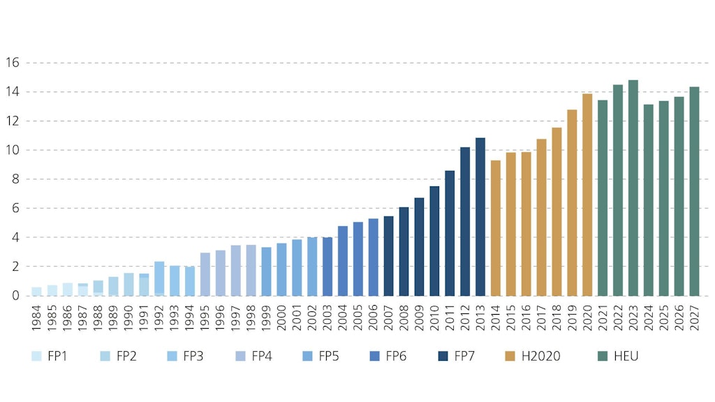 Bar chart. The bars show the annual breakdown of the budget of the various framework programmes in billions of euros.