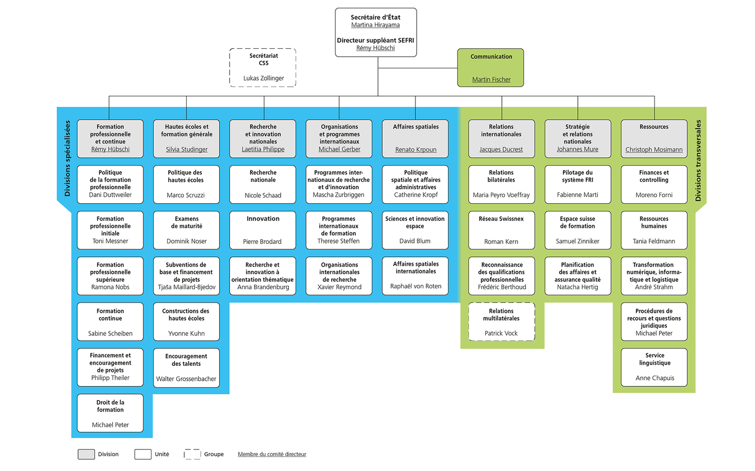 Organigramme du SEFRI au 1er août 2025