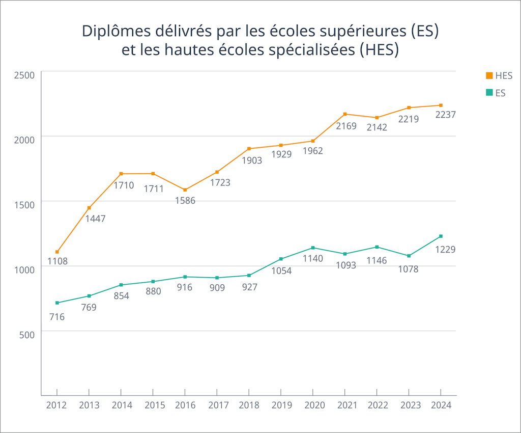 Les chiffres pour les années 2012 à 2024