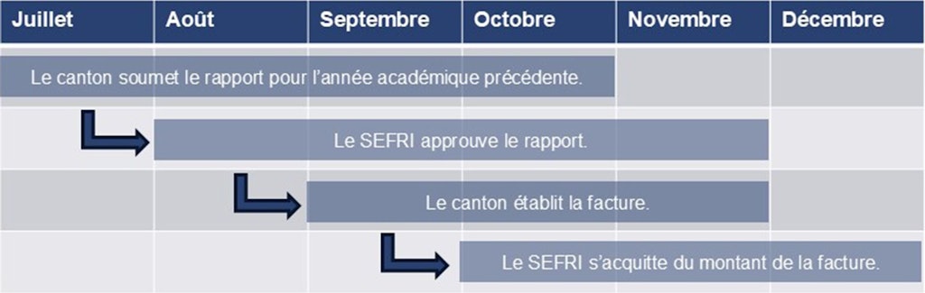 a. Juillet à octobre : Le canton soumet le rapport pour l’année académique précédente. / b. Août à novembre : Le SEFRI approuve le rapport. / c. Septembre à novembre : Le canton établit la facture / d. Octobre à décembre : Le SEFRI s’acquitte du montant de la facture.