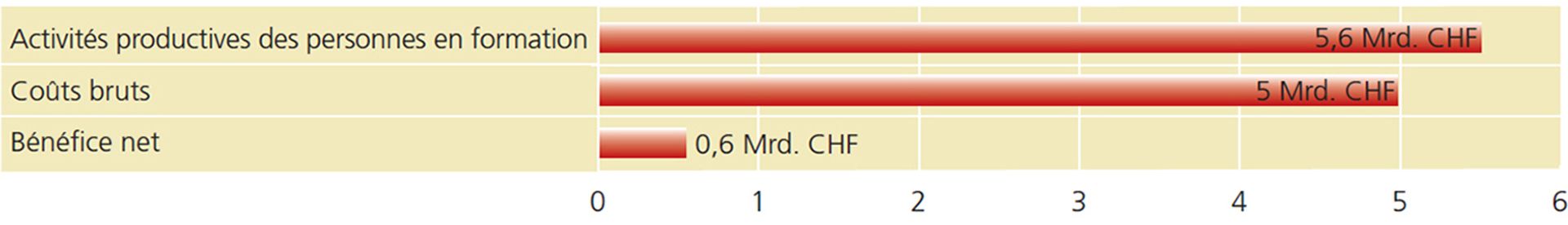 Financement de la formation professionnelle initiale