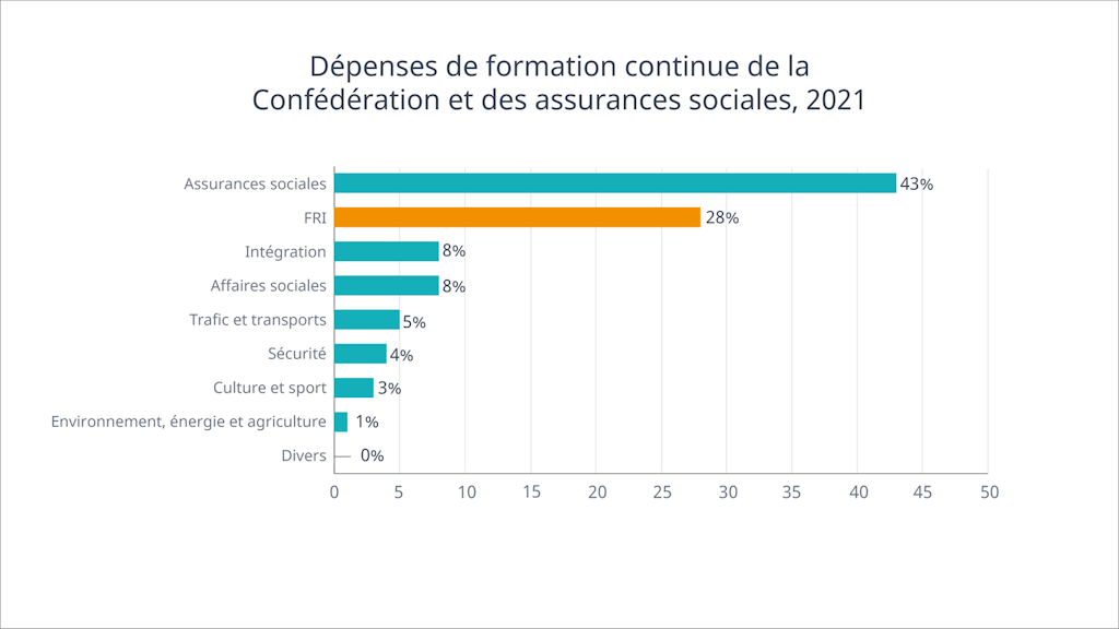 Graphique : dépenses de formation continue de la Confédération et des assurances sociales en 2021