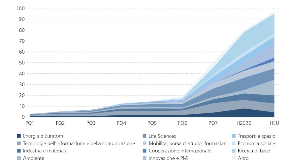 La figura mostra la ripartizione dei bilanci dei programmi quadro in miliardi di euro tra i diversi temi prioritari e la loro evoluzione nel tempo.