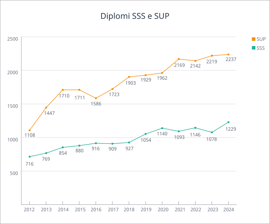 I dati relativi agli anni dal 2012 al 2024