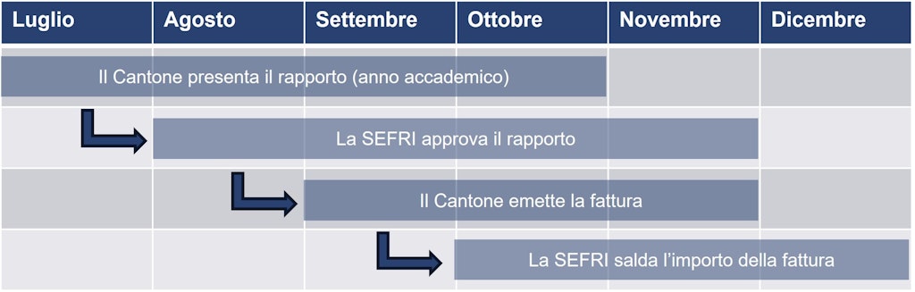 a. Da luglio a ottobre: il Cantone presenta la relazione sull'anno accademico trascorso. / b. Da agosto a novembre: la SEFRI conferma la relazione / c. Da settembre a novembre: il Cantone emette la fattura / d. Da ottobre a dicembre: la SEFRI versa l'importo della fattura