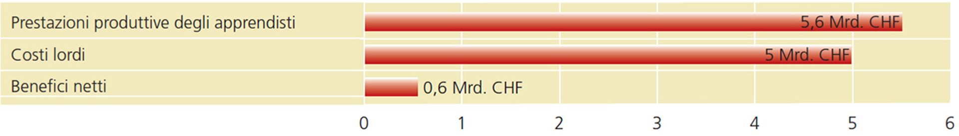 Finanziamento della formazione professionale di base