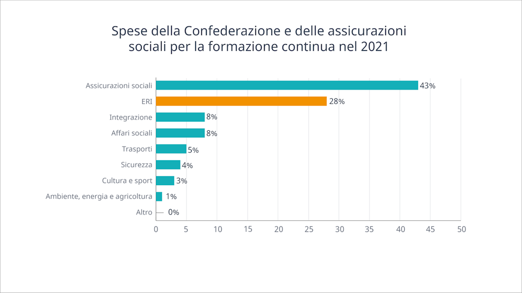 Grafico: Spese della Confederazione e delle assicurazioni sociali per la formazione continua nel 2021