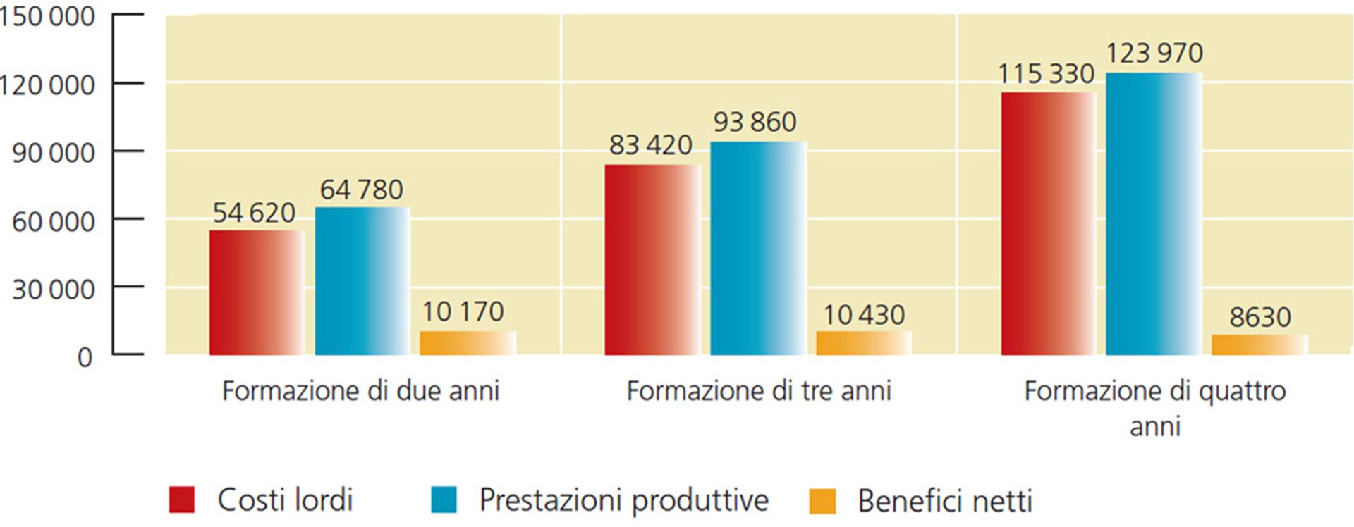 Costi e benefici in base alla durata del tirocinio