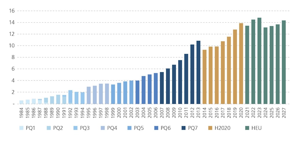 Grafico a barre. Le barre mostrano la ripartizione annuale del budget dei vari programmi quadro in miliardi di euro.